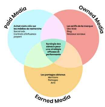Paid Media - Owned Media - Earned Media