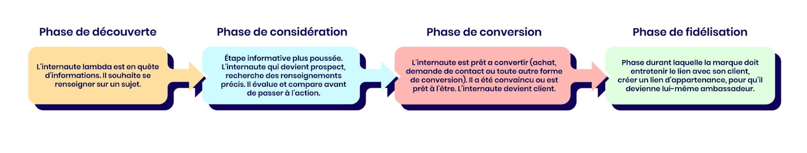 Phase de découverte > Phase de considération > Phase de conversion > Phase de fidélisation