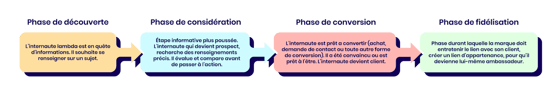 Phase de découverte > Phase de considération > Phase de conversion > Phase de fidélisation
