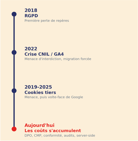 perte confiance données