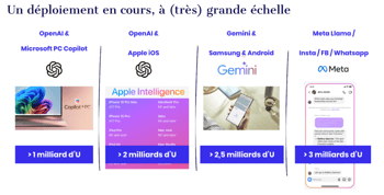 L'IA un déploiement en cours, à très grande échelle