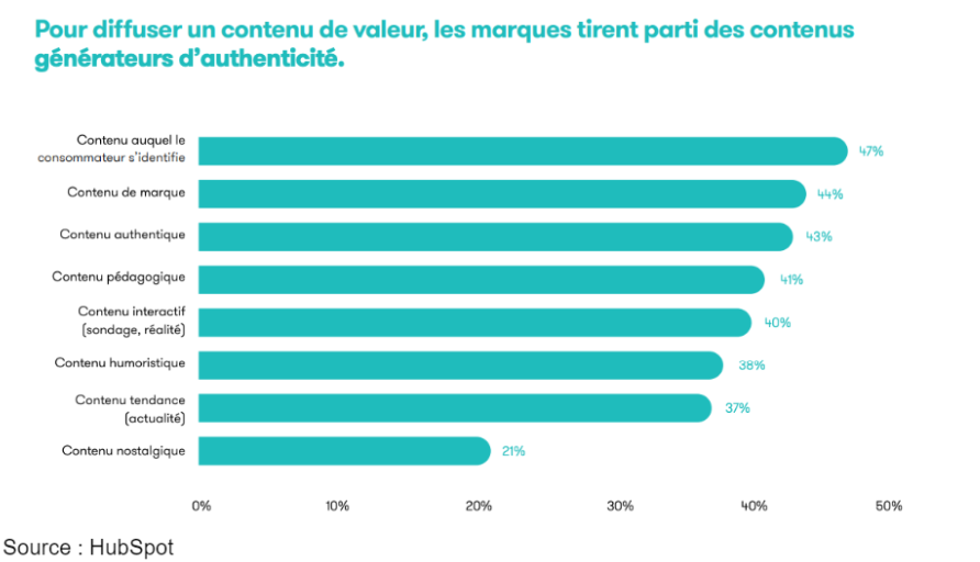 Pour diffuser un contenu de valeur, les marques tirent parti des contenus générateurs d'authenticité