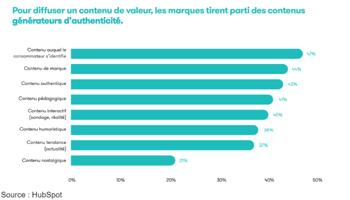 Pour diffuser un contenu de valeur, les marques tirent parti des contenus générateurs d'authenticité