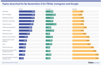 Topics searched for by generation Z on TikTok, Instagram and Google