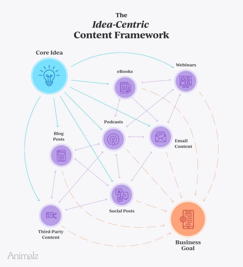 The idea-centric content framework. Source : Animalz